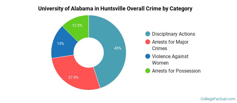 University of Alabama in Huntsville Overall Crime by Category