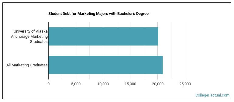 Student debt for Marketing majors with a bachelor's degree at UAA