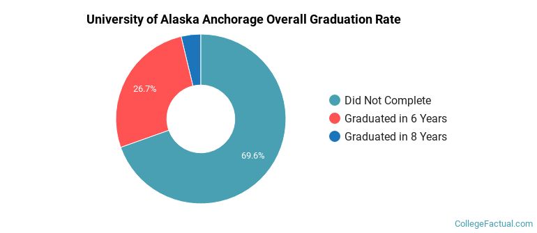 UAA Graduation Rates