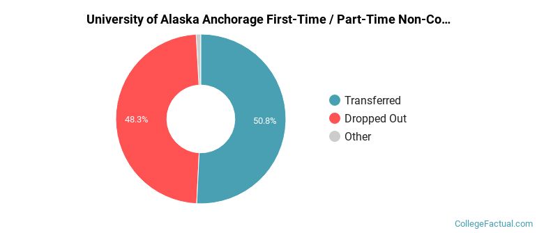 University of Alaska Anchorage Non Completers