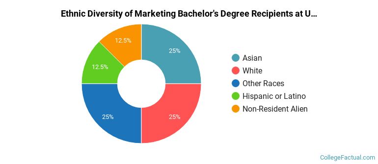 Ethnic diversity of Marketing majors at University of Alaska Anchorage