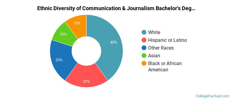 Ethnic diversity of Communication & Journalism majors at University of Alaska Anchorage