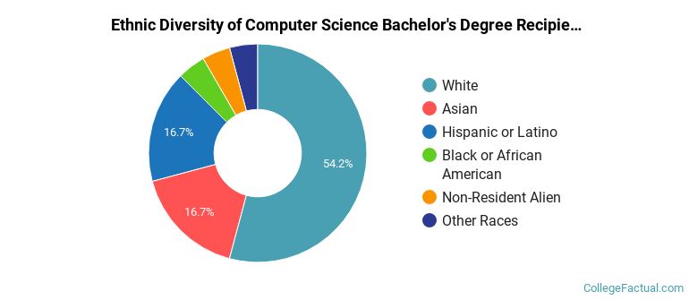 Computer Science Diversity The Undergraduate Computer Science Major at University of Alaska Anchorage