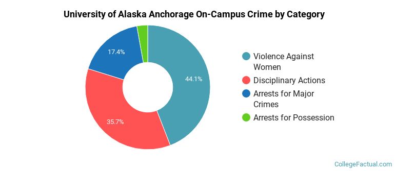 University of Alaska Anchorage On-Campus Crime by Category