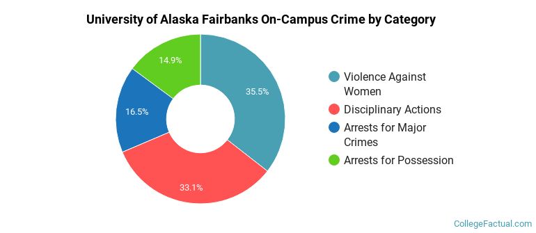 University of Alaska Fairbanks On-Campus Crime by Category