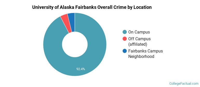 University of Alaska Fairbanks Overall Crime by Location