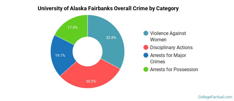 University of Alaska Fairbanks Overall Crime by Category