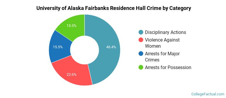 University of Alaska Fairbanks Residence Hall Crime by Category