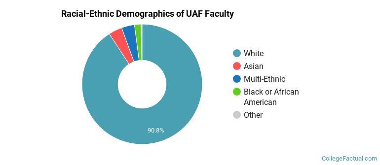 Racial-Ethnic Demographics of UAF Faculty