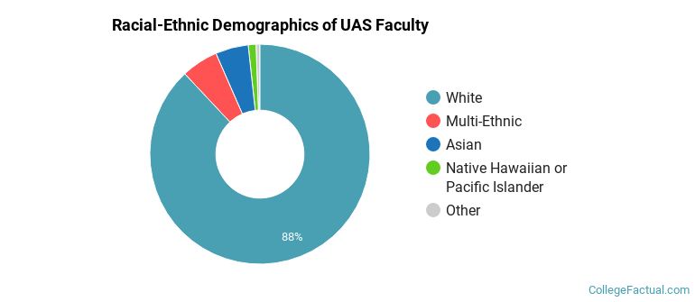 Racial-Ethnic Demographics of UAS Faculty