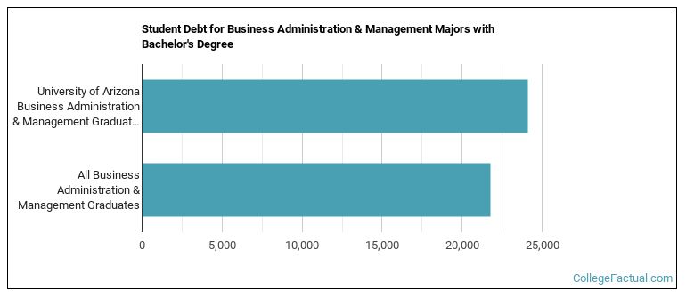 Student debt for Business Administration & Management majors with a bachelor's degree at The University of Arizona