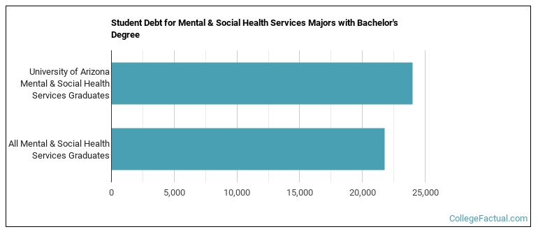 Student debt for Mental & Social Health Services majors with a bachelor's degree at The University of Arizona