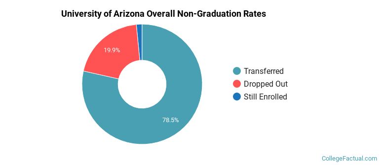 University of Arizona Overall Non-Graduation Rates