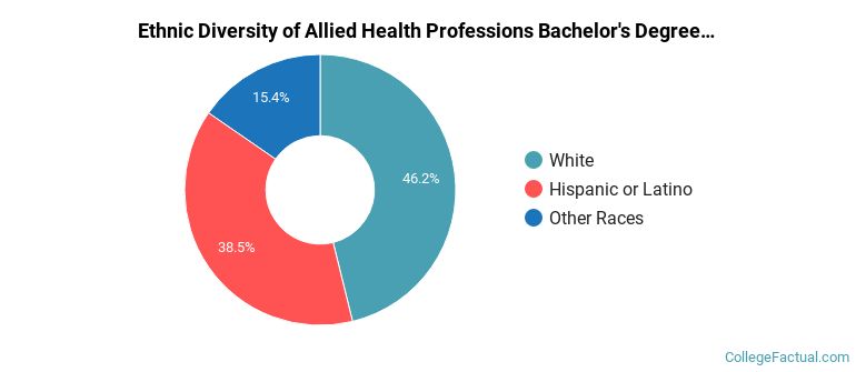 Ethnic diversity of Allied Health Professions majors at University of Arizona