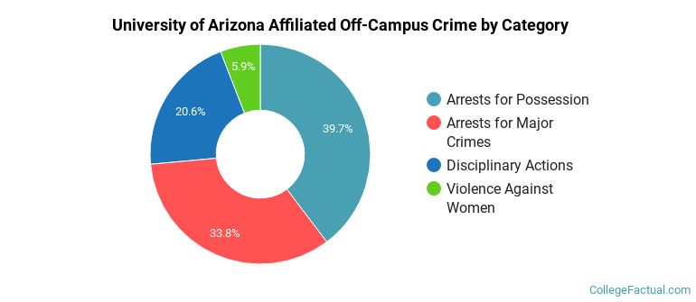 University of Arizona Affiliated Off-Campus Crime by Category