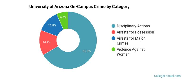 University of Arizona On-Campus Crime by Category