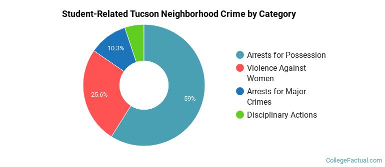 Student-Related Tucson Neighborhood Crime by Category