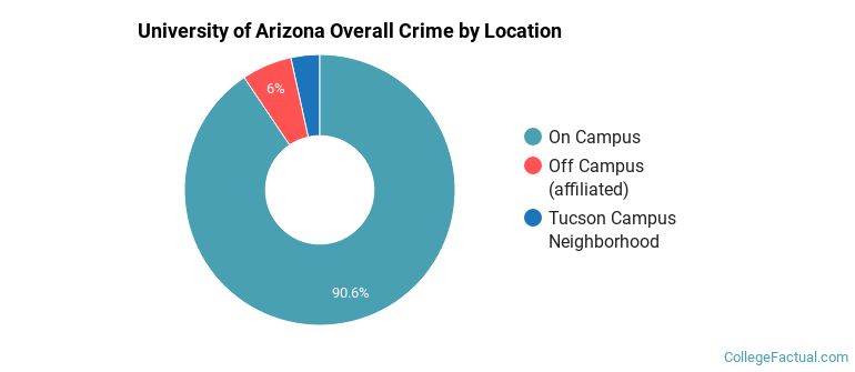University of Arizona Overall Crime by Location
