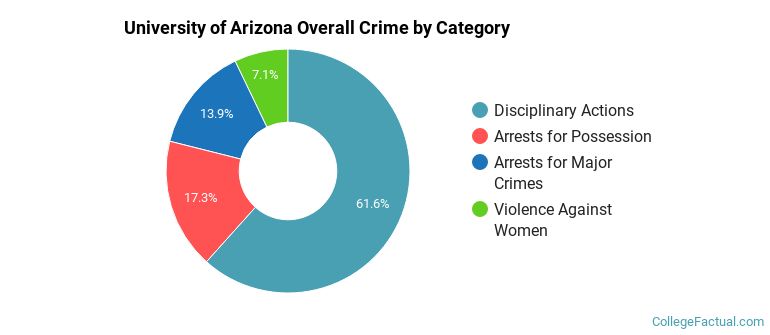 University of Arizona Overall Crime by Category