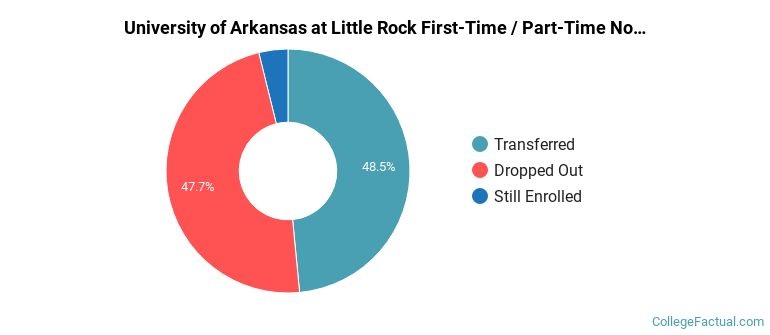 University of Arkansas at Little Rock Non Completers