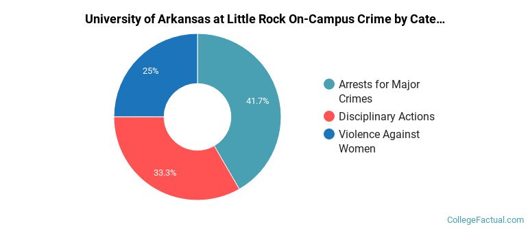 University of Arkansas at Little Rock On-Campus Crime by Category