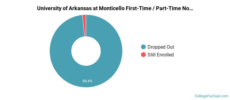University of Arkansas at Monticello Non Completers