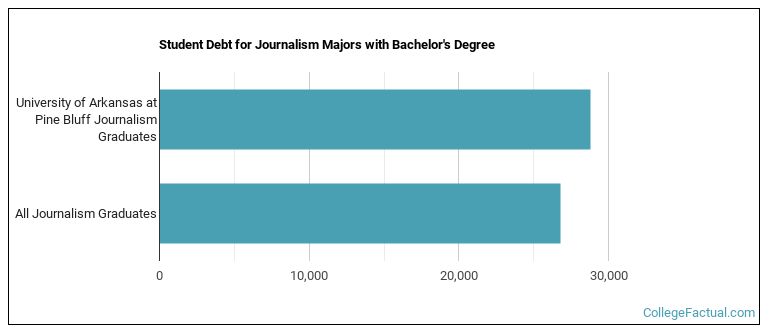 Student debt for Journalism majors with a bachelor's degree at UAPB