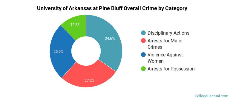 University of Arkansas at Pine Bluff Overall Crime by Category