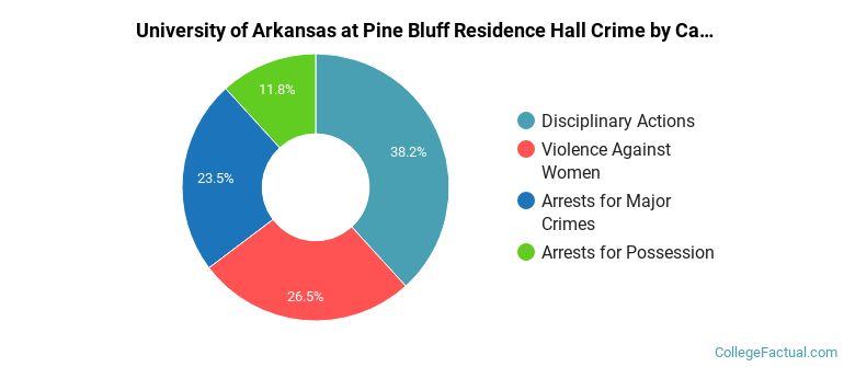 University of Arkansas at Pine Bluff Residence Hall Crime by Category