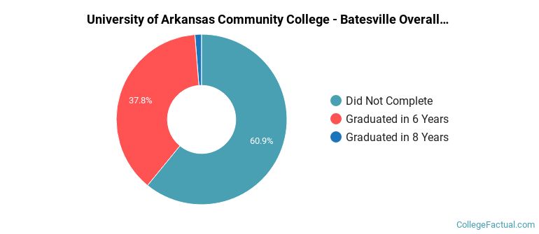 UACCB Graduation Rates
