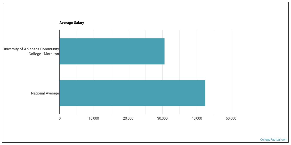 University of Arkansas Community College Morrilton Overview