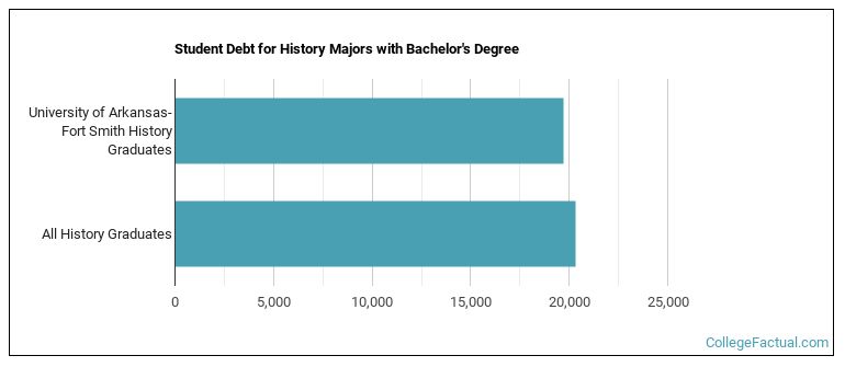 Student debt for History majors with a bachelor's degree at UA Fort Smith; UAFS