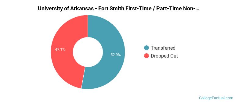 University of Arkansas-Fort Smith Non Completers