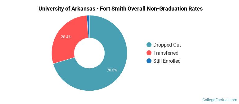UAFS Overall Non-Graduation Rates