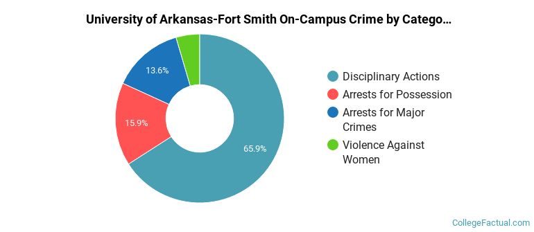 University of Arkansas-Fort Smith On-Campus Crime by Category