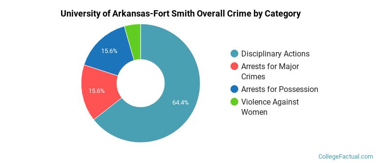University of Arkansas-Fort Smith Overall Crime by Category