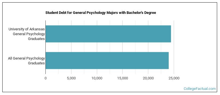 Student debt for General Psychology majors with a bachelor's degree at University of Arkansas