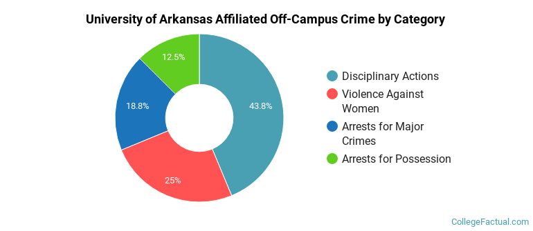 University of Arkansas Affiliated Off-Campus Crime by Category