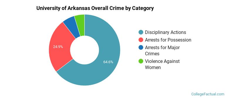 University of Arkansas Overall Crime by Category