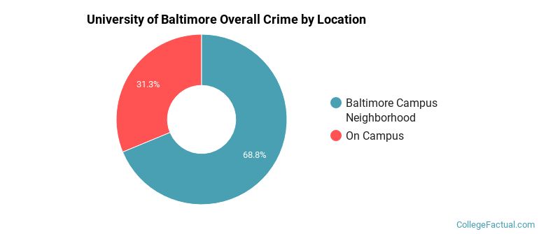 University of Baltimore Overall Crime by Location