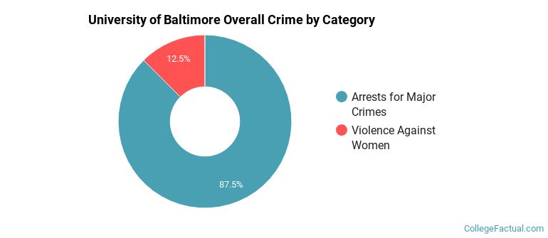 University of Baltimore Overall Crime by Category