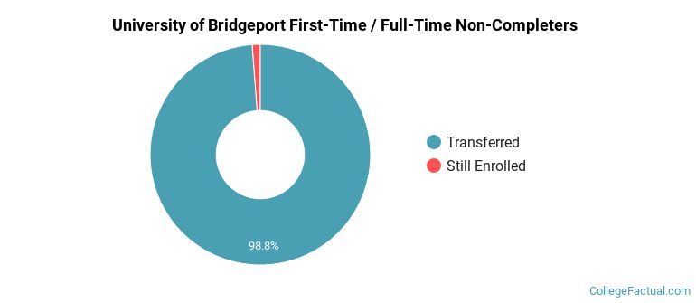 University of Bridgeport Non Completers