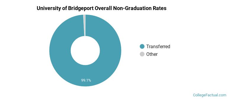 UBridgeport Overall Non-Graduation Rates