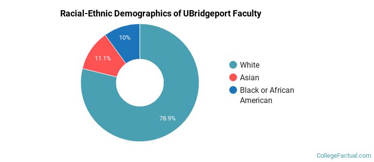 Racial-Ethnic Demographics of UBridgeport Faculty