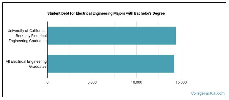 Student debt for Electrical Engineering majors with a bachelor's degree at UC Berkeley