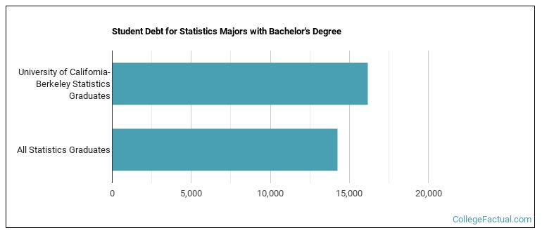 Student debt for Statistics majors with a bachelor's degree at UC Berkeley