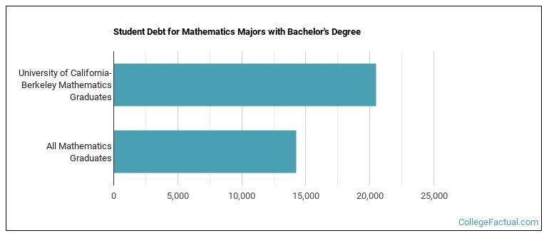 Student debt for Mathematics majors with a bachelor's degree at UC Berkeley