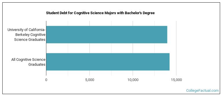 Student debt for Cognitive Science majors with a bachelor's degree at UC Berkeley