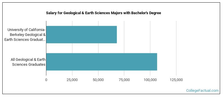 Salary for Geological & Earth Sciences majors with a bachelor's degree at UC Berkeley