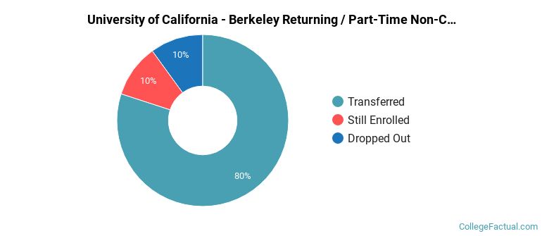 University of California-Berkeley Non Completers